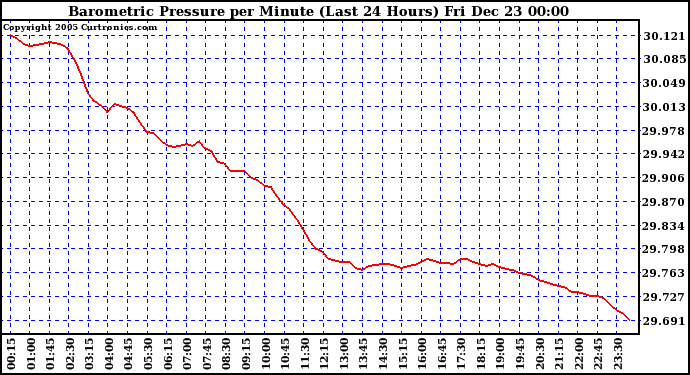 Milwaukee Weather Barometric Pressure per Minute (Last 24 Hours)