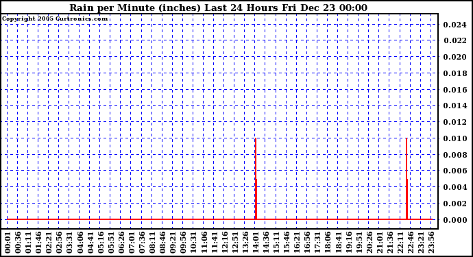 Milwaukee Weather Rain per Minute (inches) Last 24 Hours