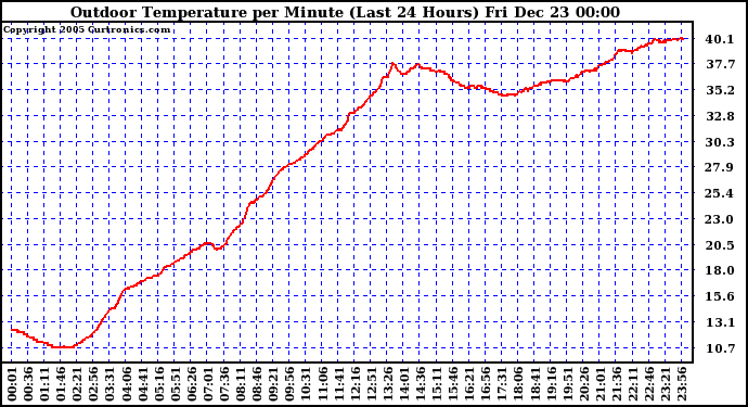 Milwaukee Weather Outdoor Temperature per Minute (Last 24 Hours)