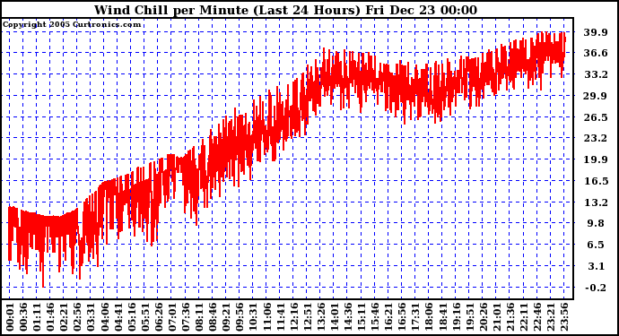 Milwaukee Weather Wind Chill per Minute (Last 24 Hours)