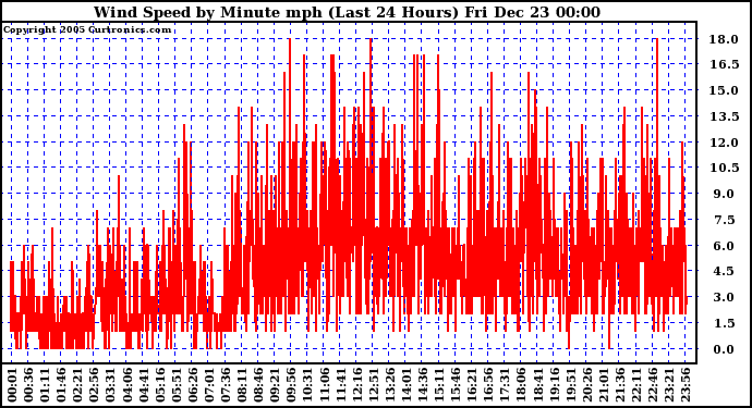 Milwaukee Weather Wind Speed by Minute mph (Last 24 Hours)