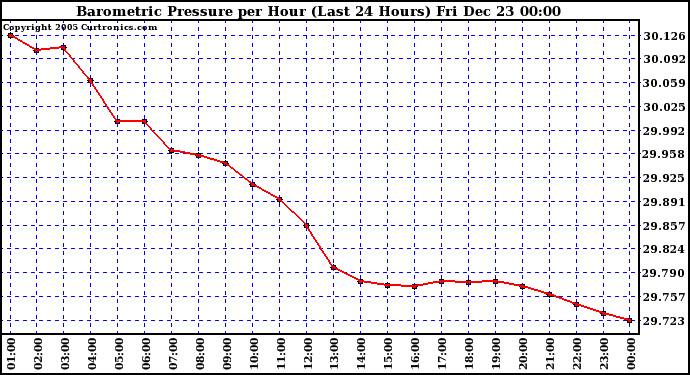 Milwaukee Weather Barometric Pressure per Hour (Last 24 Hours)