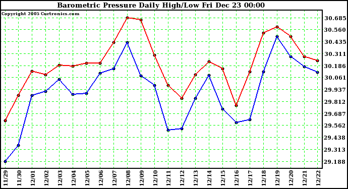 Milwaukee Weather Barometric Pressure Daily High/Low