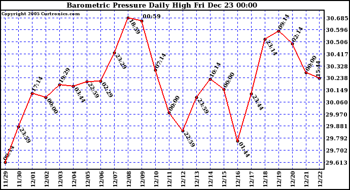 Milwaukee Weather Barometric Pressure Daily High