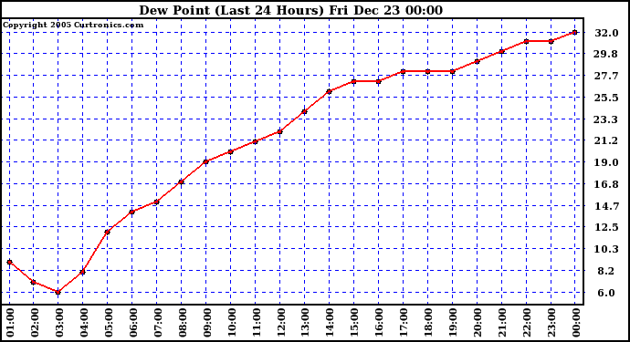 Milwaukee Weather Dew Point (Last 24 Hours)