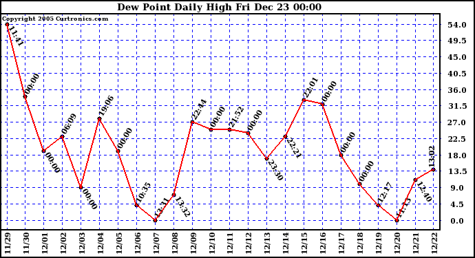 Milwaukee Weather Dew Point Daily High