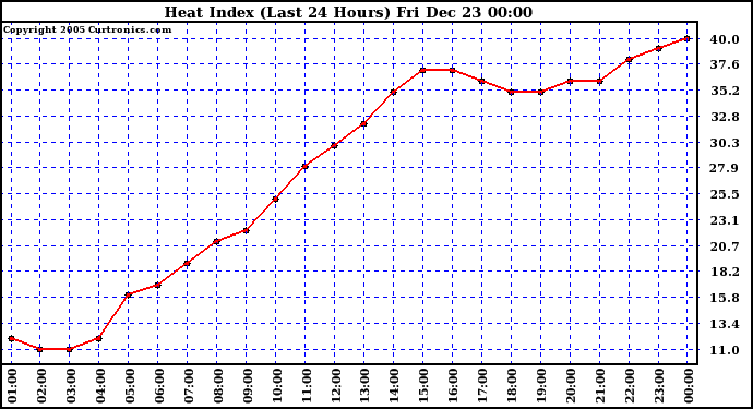 Milwaukee Weather Heat Index (Last 24 Hours)