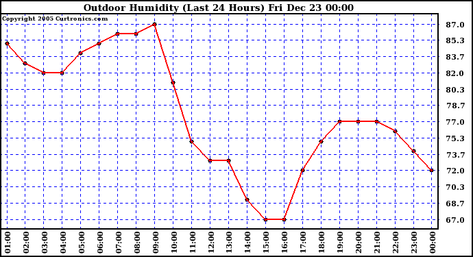 Milwaukee Weather Outdoor Humidity (Last 24 Hours)