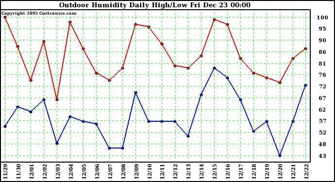 Milwaukee Weather Outdoor Humidity Daily High/Low