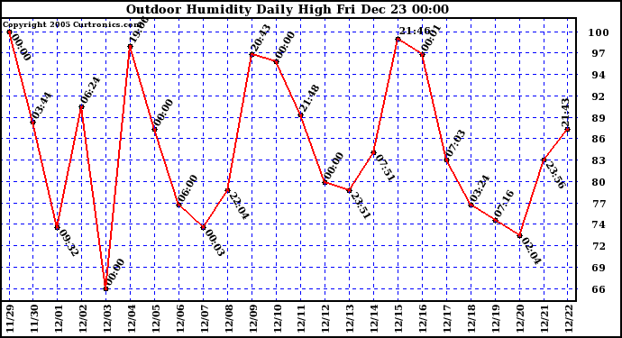 Milwaukee Weather Outdoor Humidity Daily High