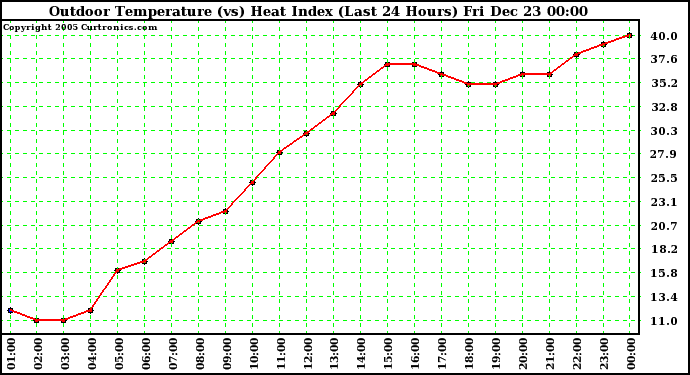 Milwaukee Weather Outdoor Temperature (vs) Heat Index (Last 24 Hours)