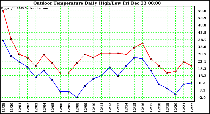 Milwaukee Weather Outdoor Temperature Daily High/Low