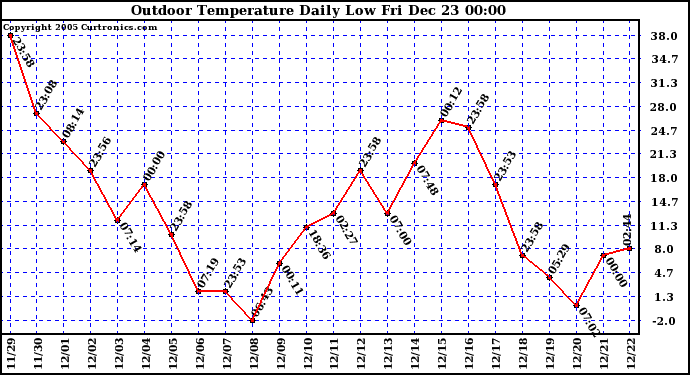 Milwaukee Weather Outdoor Temperature Daily Low