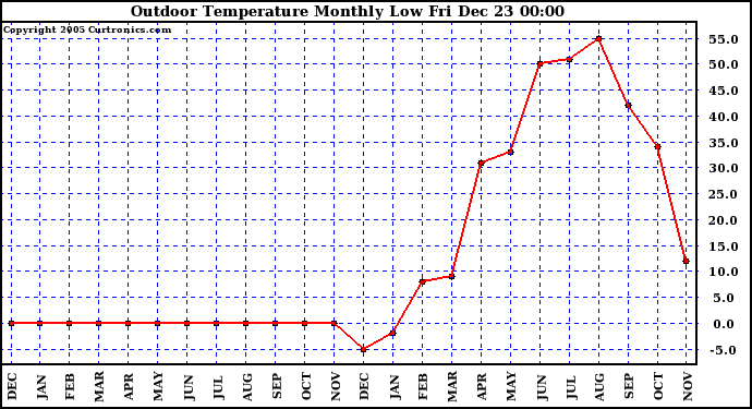 Milwaukee Weather Outdoor Temperature Monthly Low