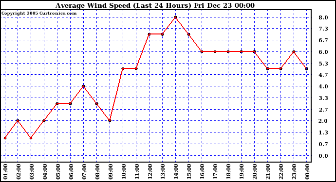 Milwaukee Weather Average Wind Speed (Last 24 Hours)