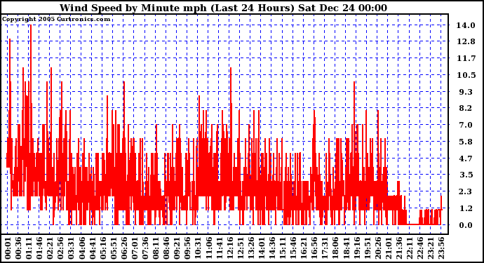 Milwaukee Weather Wind Speed by Minute mph (Last 24 Hours)