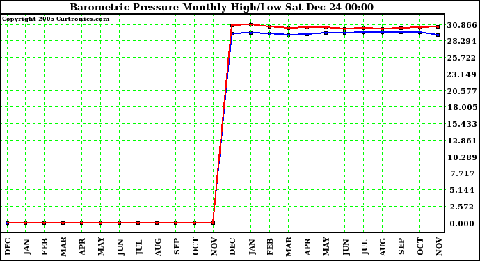 Milwaukee Weather Barometric Pressure Monthly High/Low