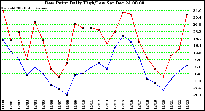 Milwaukee Weather Dew Point Daily High/Low