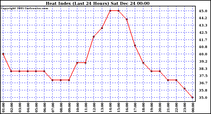 Milwaukee Weather Heat Index (Last 24 Hours)