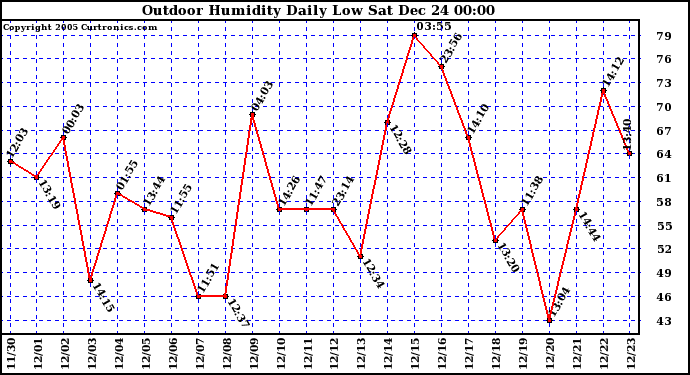 Milwaukee Weather Outdoor Humidity Daily Low