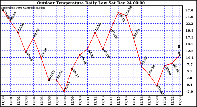 Milwaukee Weather Outdoor Temperature Daily Low