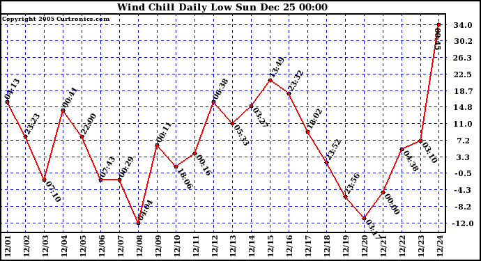 Milwaukee Weather Wind Chill Daily Low