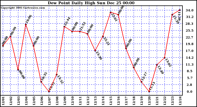 Milwaukee Weather Dew Point Daily High