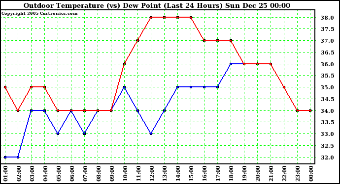 Milwaukee Weather Outdoor Temperature (vs) Dew Point (Last 24 Hours)