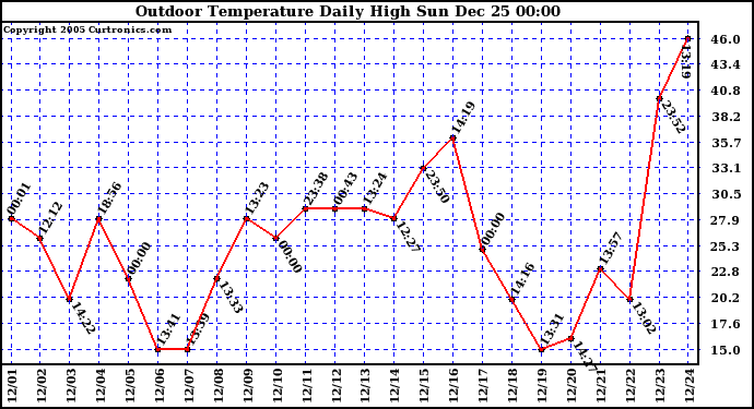 Milwaukee Weather Outdoor Temperature Daily High