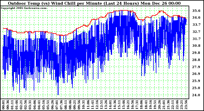 Milwaukee Weather Outdoor Temp (vs) Wind Chill per Minute (Last 24 Hours)