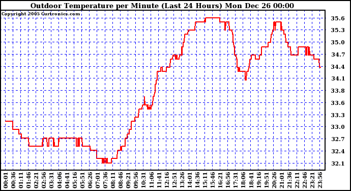 Milwaukee Weather Outdoor Temperature per Minute (Last 24 Hours)