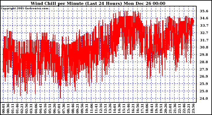 Milwaukee Weather Wind Chill per Minute (Last 24 Hours)