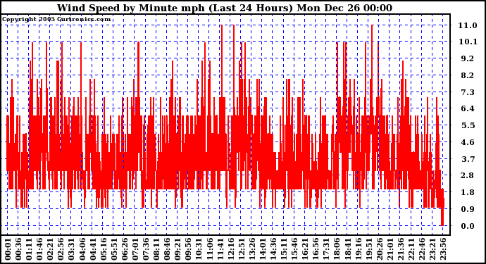 Milwaukee Weather Wind Speed by Minute mph (Last 24 Hours)