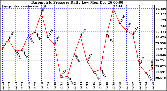 Milwaukee Weather Barometric Pressure Daily Low