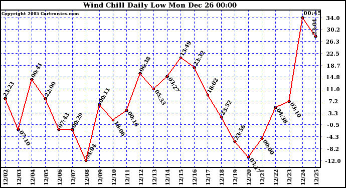 Milwaukee Weather Wind Chill Daily Low