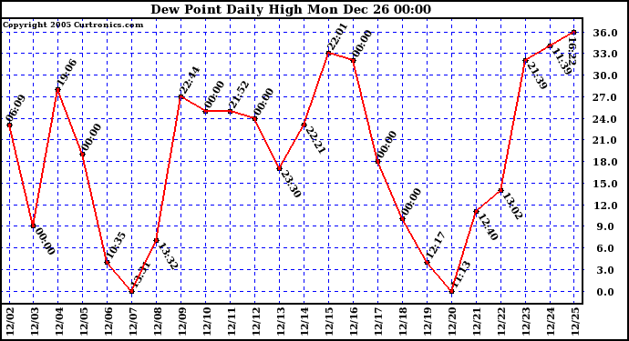 Milwaukee Weather Dew Point Daily High