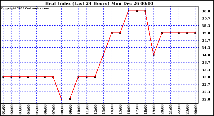 Milwaukee Weather Heat Index (Last 24 Hours)