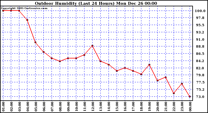 Milwaukee Weather Outdoor Humidity (Last 24 Hours)