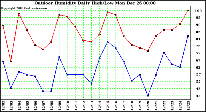 Milwaukee Weather Outdoor Humidity Daily High/Low