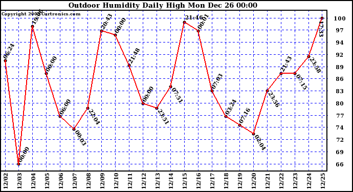 Milwaukee Weather Outdoor Humidity Daily High