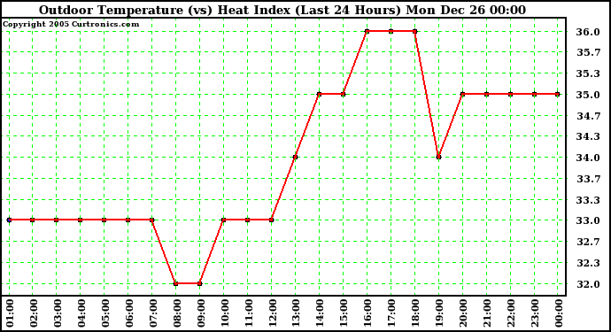 Milwaukee Weather Outdoor Temperature (vs) Heat Index (Last 24 Hours)