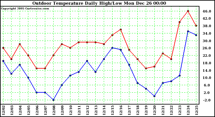 Milwaukee Weather Outdoor Temperature Daily High/Low