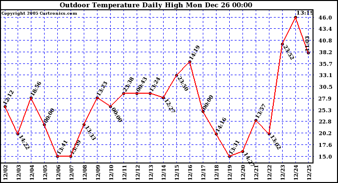 Milwaukee Weather Outdoor Temperature Daily High