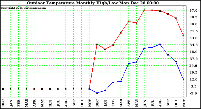 Milwaukee Weather Outdoor Temperature Monthly High/Low