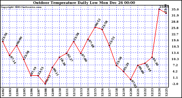 Milwaukee Weather Outdoor Temperature Daily Low