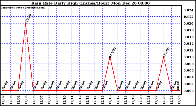 Milwaukee Weather Rain Rate Daily High (Inches/Hour)