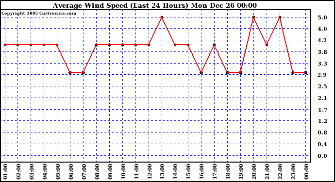 Milwaukee Weather Average Wind Speed (Last 24 Hours)