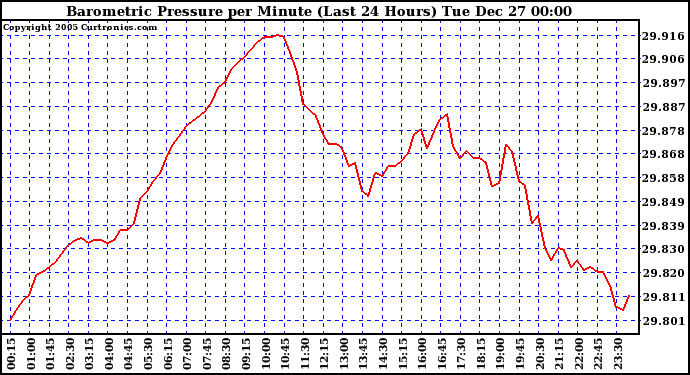 Milwaukee Weather Barometric Pressure per Minute (Last 24 Hours)