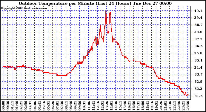 Milwaukee Weather Outdoor Temperature per Minute (Last 24 Hours)