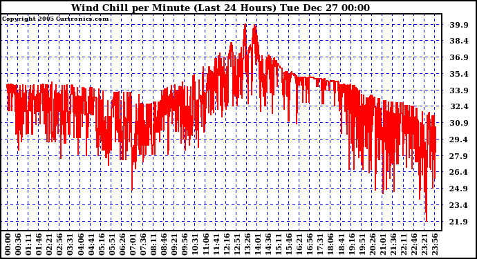 Milwaukee Weather Wind Chill per Minute (Last 24 Hours)